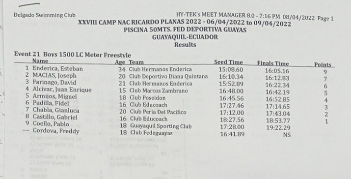 #INTERCLUBES I 

El nadador  <a href="/estebanenderica/">Esteban Enderica</a> se impuso en los 1.500 metros dentro del Campeonato Nacional 'Ricardo Villegas' que se disputa en #Guayaquil.
El segundo lugar fue para Joseph Macías y en tercero se ubicó David Farinango. 

<a href="/AxEguez/">Alfredo Eguez</a> 
<a href="/DeporteEc/">Viceministerio del Deporte 🇪🇨</a> 
<a href="/ECUADORolimpico/">Comite_Olimpico_Ecu</a>