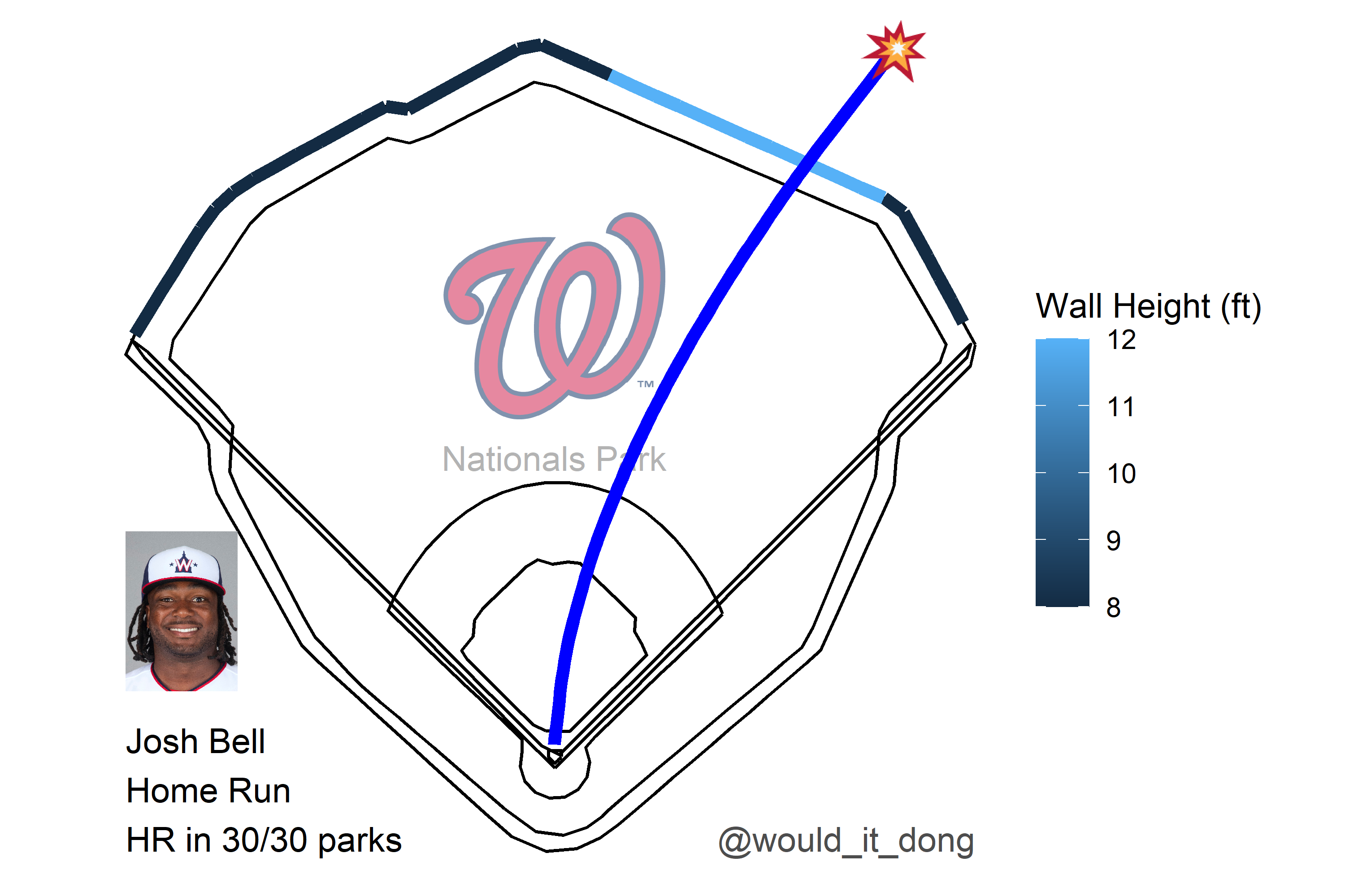 Would it dong? on X: Josh Bell vs Max Scherzer #NATITUDE Home Run 💣 Exit  velo: 112.2 mph Launch angle: 27 deg Proj. distance: 443 ft No doubt about  that one 🔒