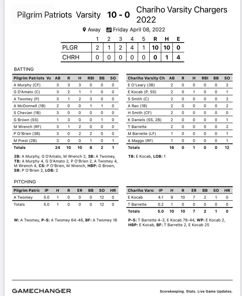 PilgrimHSSoftb1's tweet photo. Pats win game two ! Another big time performance in the circle ⭕️ from @_alyssatwomey15 giving up only ☝🏽hit with 12 K’s ❌❌❌❌❌❌❌❌❌❌❌❌

Offensively Murphy had 🤟🏼hits with @madison_wrench  ,O’Brien, and Twomey adding ✌🏽hits each. Nice all around team effort! @rifpsca https://t.co/OSMAqFA82t