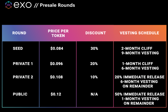 Our seed round is ALMOST full. The support has been amazing!! 

If you wanted in on the seed round, there is still time but not much⏳

go.exo.fi/presale