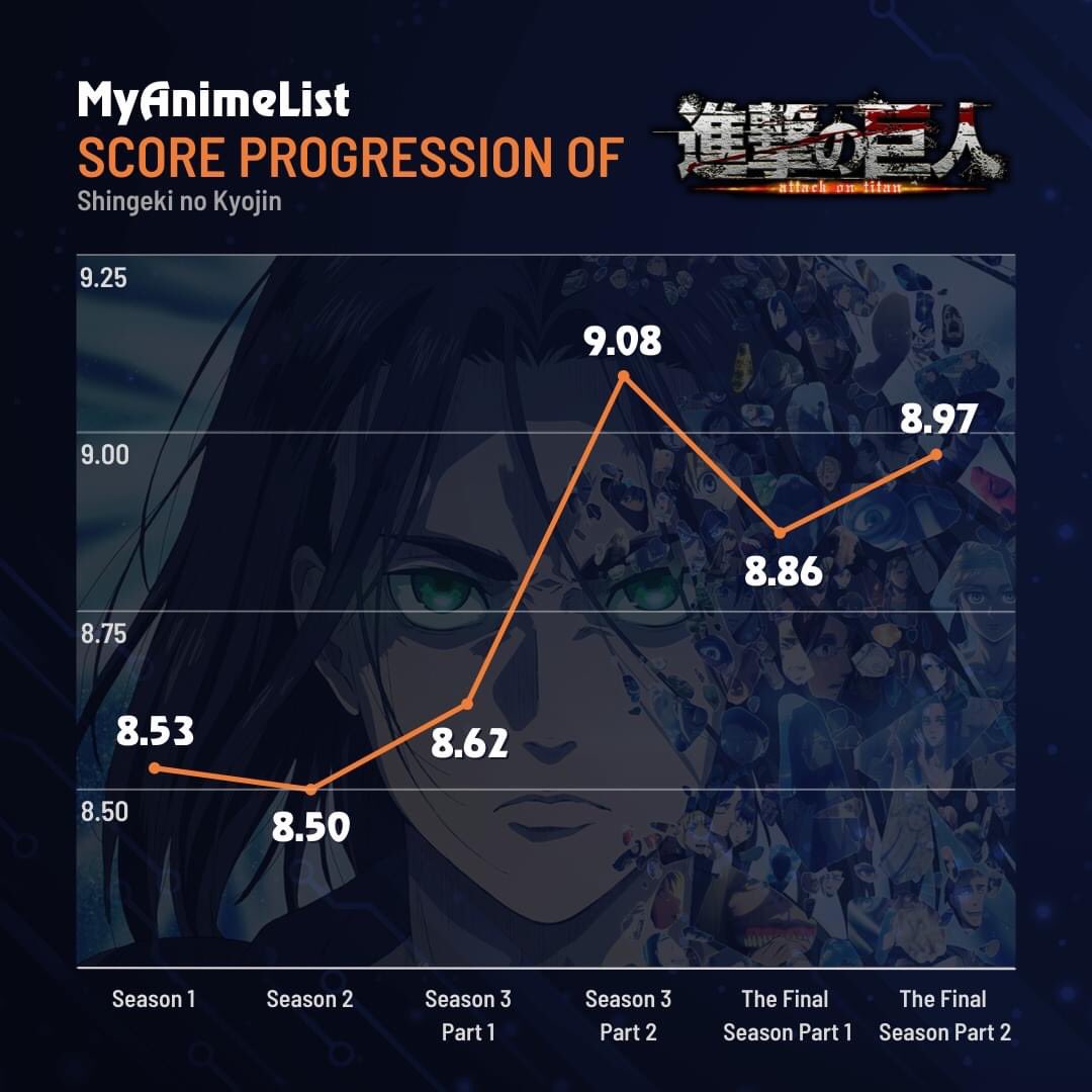 Attack on Titan Wiki on X: MyAnimeList Score Progression of