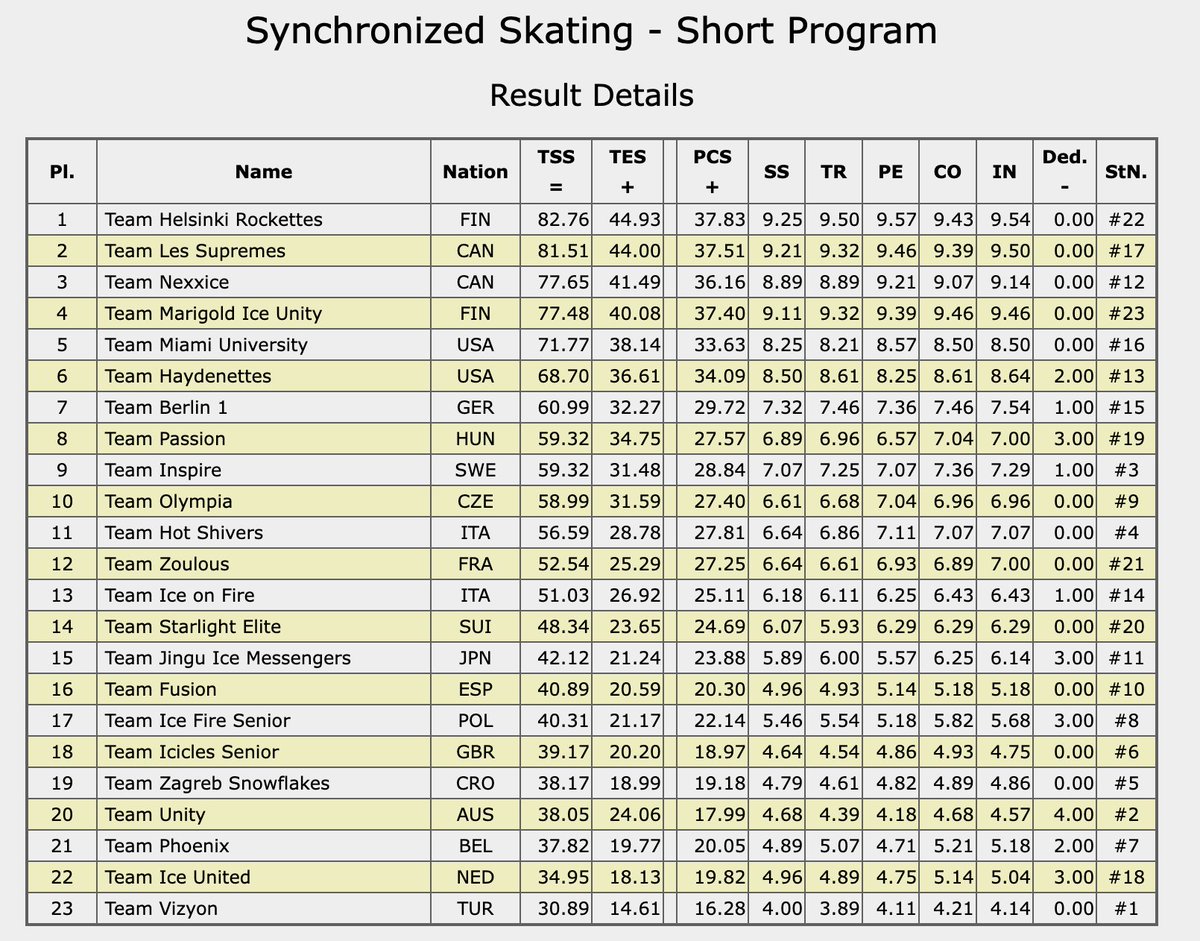 GIC_Results's tweet photo. Full short program results #WorldSynchro https://t.co/L9e813V6zE