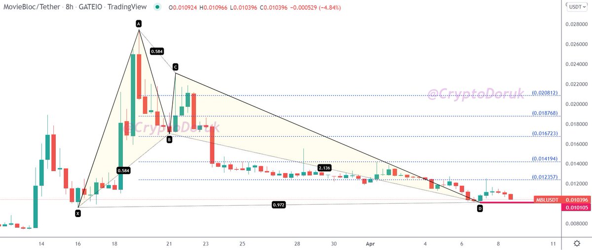 #MBL'de yarasa harmonik var. Yükselişi ifade eder.🚀Bunlar $MBL kâr hedefleridir. Aslında 0,032142 dolara kadar hedefleri var. Ama önce buralara ulaşsın, kalanını da detaylı paylaşırım. O iş kolay. Desteği 0,010105 dolardır. RETWEET yapalım.😎#mblusdt #mblbusd #Bitcoin #btc #usdt