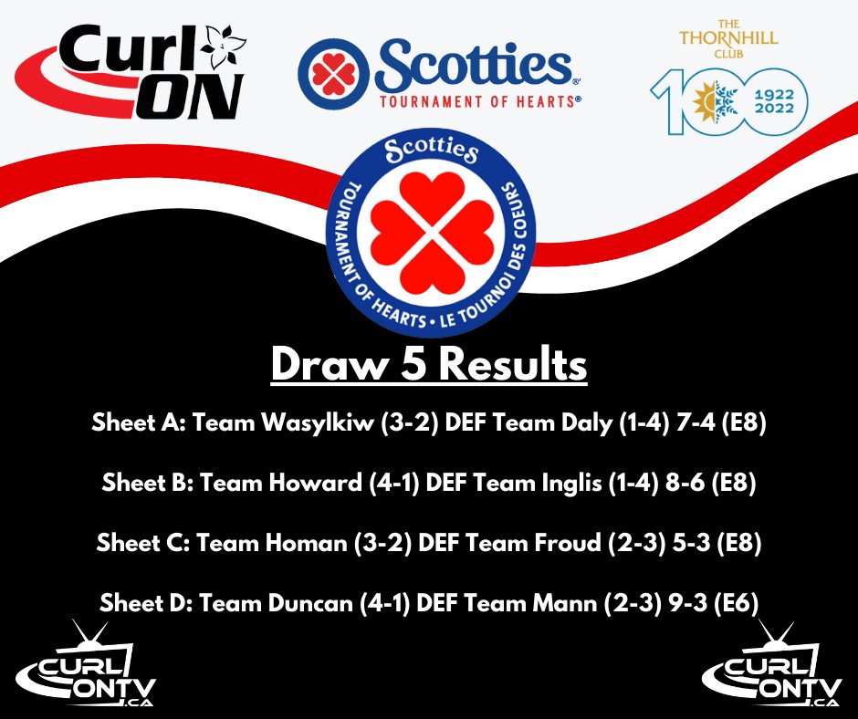 CurlingOntario's tweet photo. Draw 5 has concluded from the @CurlON_ #ONSToH2022.

Results: https://t.co/plfqo0mB9p

See you tomorrow morning for another exciting day.

#Curling
#EveryonePlays https://t.co/R7lWdtaQvO