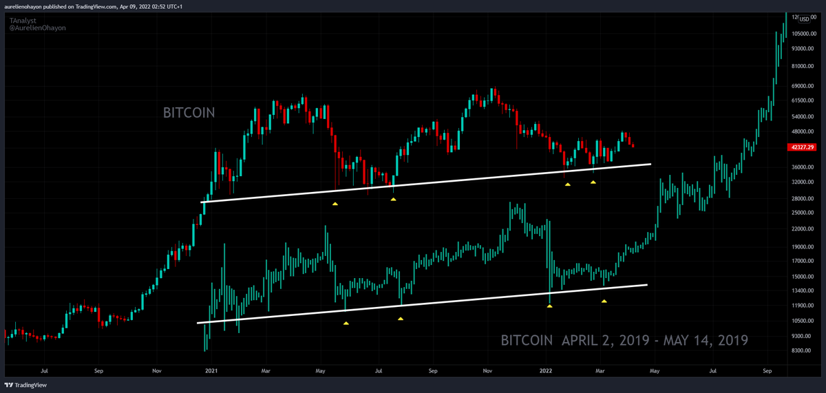 #Bitcoin BULLISH.

4 bounces on ascending support, similar.

#Crypto #BTC #Bullish