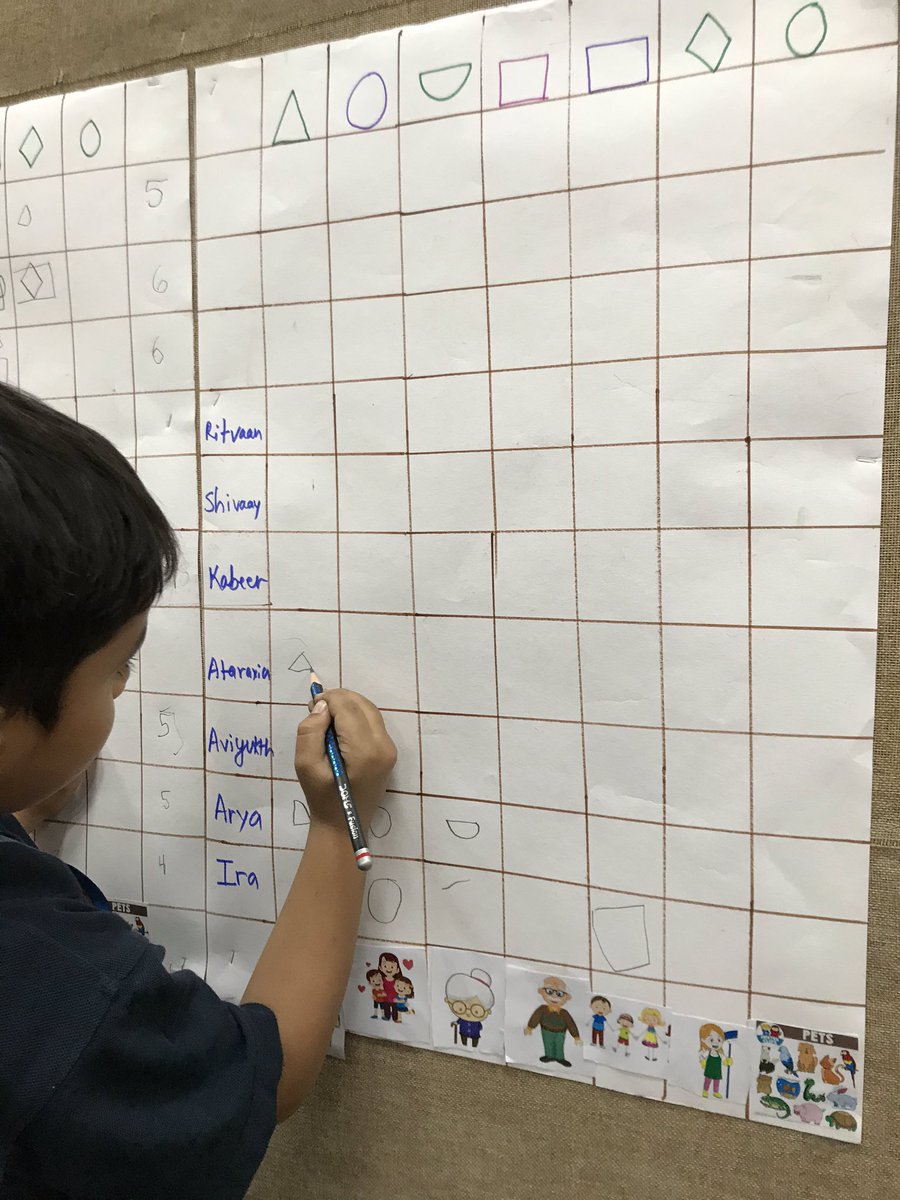 shilpisamanthaa's tweet photo. #nursery s used #pictograph to answer our question of the week ‘ How many people are in your #family? We plotted the data into pictograph and found out that so many families with 5 members. #earlyyears #community #mathintegration @deepa_nanda @AneeshaSahni @Prometheus_Edu https://t.co/KB6ojQfKEk