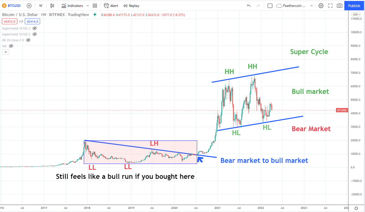 IncomeSharks's tweet photo. #Bitcoin has been in a bull market since 2020 on the weekly. Just because majority joined crypto late doesn't mean we are in a bear market. We are making higher highs and higher lows on the weekly. We are trending up. Until we close below the trend line $BTC is bullish. https://t.co/Jhb6I2N1W7