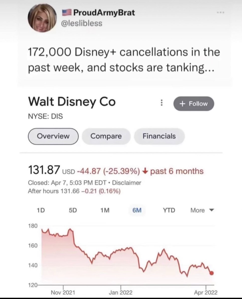 RealMicheleB's tweet photo. American Patriots still have a strong hold within our nation! You’d think after we tanked many of your corporations by boycotting them, you’d leave us alone. Instead you went after our children. Bad move. We will never accept the “normalization” of your p*do agenda. https://t.co/nqgdpNEeTb