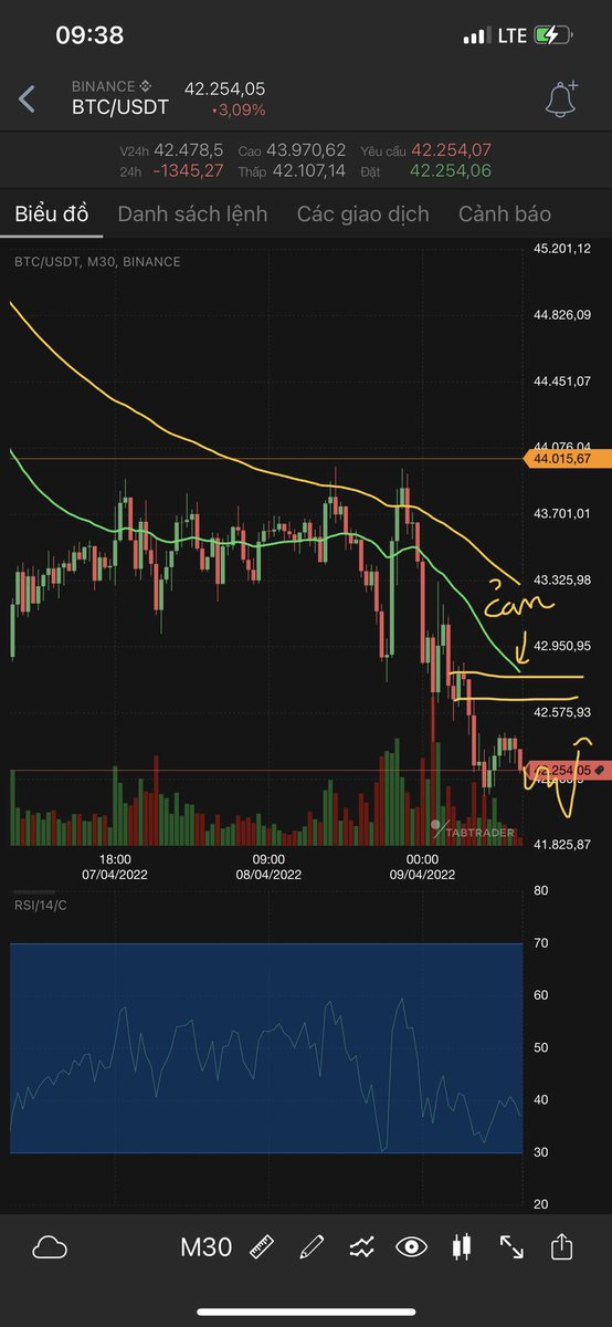 Xu Hướng : Giảm , H1-H4 nằm dưới ema34 - 89

Dự kiến test lại : 427xx - 433xx
#Short lướt
SL : 43400

Dự kiến : Quanh 413xx - 417xx
Sẽ có Hồi tại quanh đây

#Altcoin mình đang quan sát chuẩn bị mua : 38k - 40k