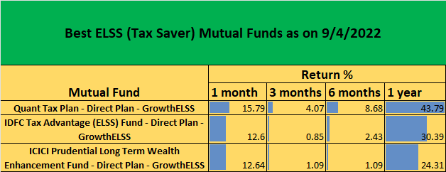 chart_swing's tweet photo. Best ELSS (Tax saver) mutual funds as on 9/4/2022
#mutualfunds #elss #taxSaver #investments #sip #quantmf #quant #idfcmf #icicipruli https://t.co/wmZwDx7wRX