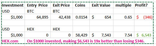 RichardHeartWin's tweet photo. 5 days until the 1yr anniversary of my #Bitcoin price top call, in profit every single day but 1. What if you bought https://t.co/mLZsmWIz4A instead? You would be up 654% instead of down 35%. Which is an 19x difference. $1,000 turned into $6,543. 19x better than losing $346. https://t.co/em0YAlQSFC