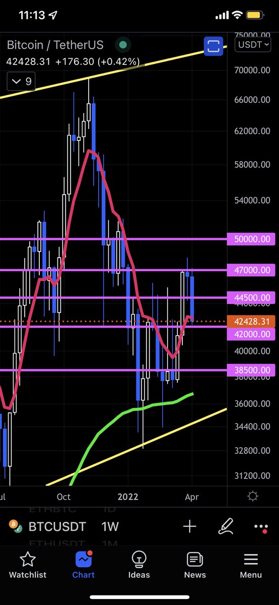 GOOD MORNING FOLKS,
#BTC #ETH TREND IS DOWN.

#BTC SUPPORT 42.000 #ETH SUPPORT 3150.
 
WEEKLY MOMENTUM IS DOWN. I EXPECT NEXT WEEK COULD BE A DOWN CANDLE ALSO.

LETS SEE HOW THEY PLAY!

I WILL SHARE IF I SEE A RALLY COIN.

STAY PATIENT FOR NEXT PROPER TREND SET UP!
