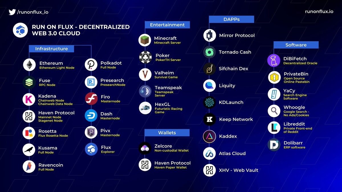 Antreas_4's tweet photo. 💡 The most important #Dapps running currently on #Flux: 
#web3 #cloud #CloudComputing https://t.co/pXtSphcQHh