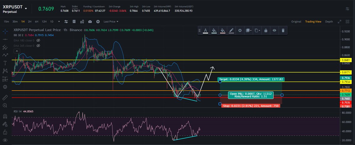 cynalysis's tweet photo. #XRP | 1hr 

I see a double bottom pattern forming here + validated with the regular divergence on RSI. 

Set your stop loss to 1.5x risk-reward ratio or depending on what your tolerance can take. 

Last chart for today, see you tom! Gluck everyone ♥️
#NFA, #DYOR, #TAYOR https://t.co/HkulOSnHTg