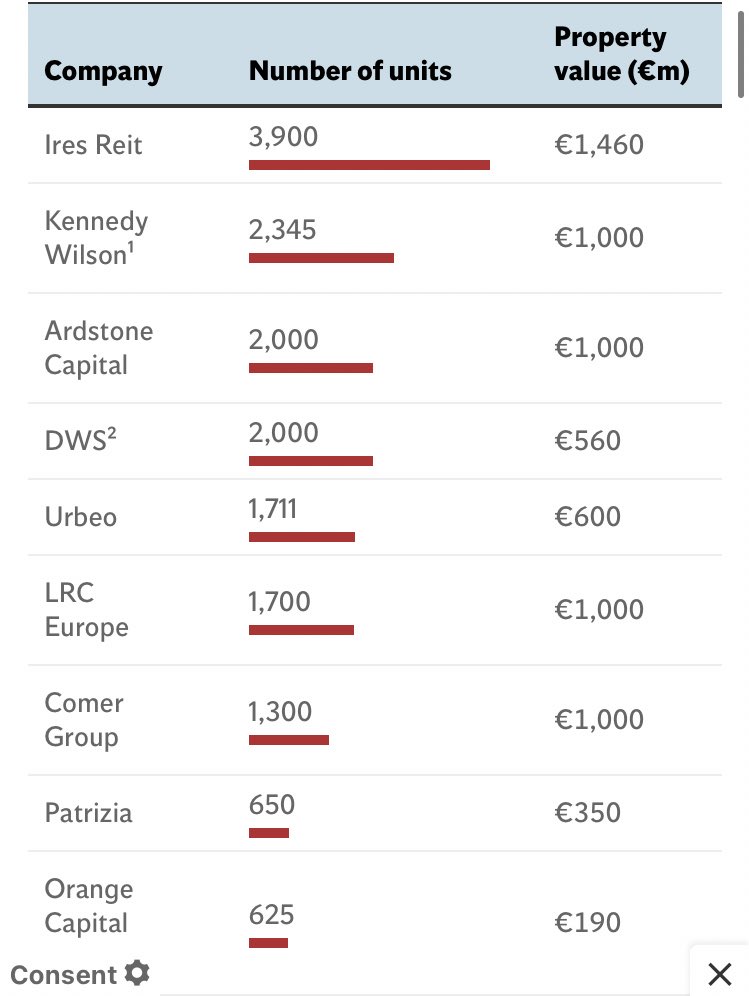 In Global News: Canada bans foreign homebuyers for 2 years.
In Domestic News: Canadian owned Ires REIT is now Ireland’s largest private landlord with almost 4k homes. 
(We are getting duped)