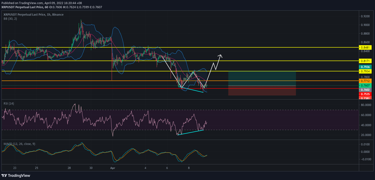 cynalysis's tweet photo. #XRP | 1hr 

I see a double bottom pattern forming here + validated with the regular divergence on RSI. 

Set your stop loss to 1.5x risk-reward ratio or depending on what your tolerance can take. 

Last chart for today, see you tom! Gluck everyone ♥️
#NFA, #DYOR, #TAYOR https://t.co/HkulOSnHTg