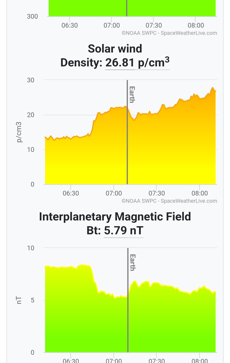 We are now in a CIR region. 
Will it last to night fall. I doubt it but not impossible. 
More updates on this before nightfall