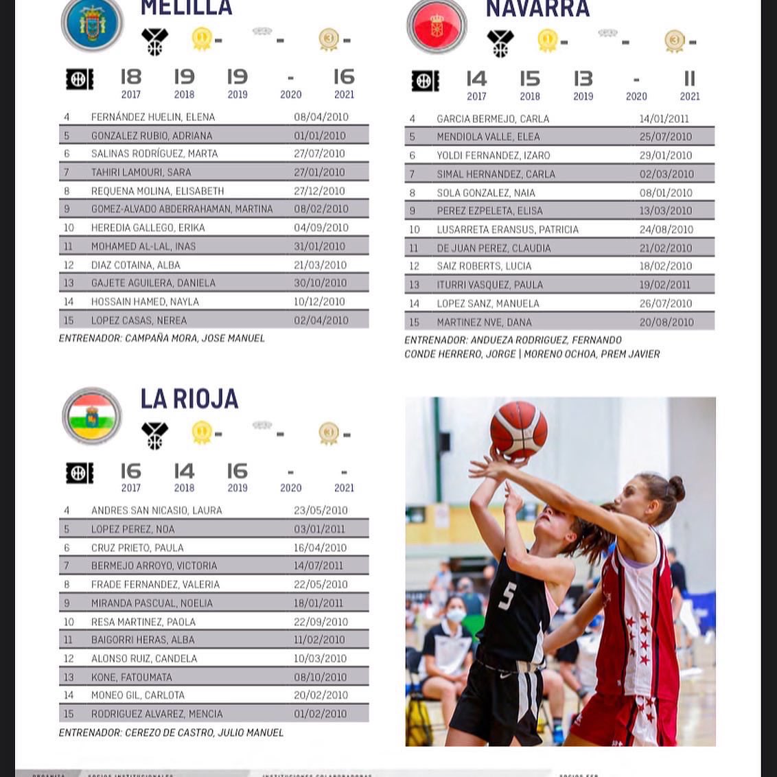 cblardero's tweet photo. Hoy comienzan los Campeonatos de España Cadete, Infantil y Alevín en Huelva y San Ignacio mucha suerte y a competir a nuestros representantes del @cblardero 
Cristina , Lucia y @juanluisrgz en infantil femenino.
Paula y Ana en mini femenina.
Rubén en mini masculino. https://t.co/jm4LABadl2