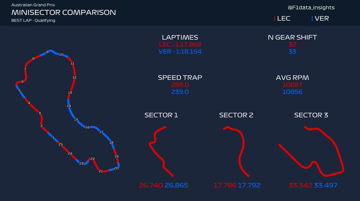 F1data_insights's tweet photo. @F1 @Charles_Leclerc Check out our profile if you also want to see the telemetry comparison between Leclerc and Verstappen! 🏎🏁 https://t.co/RshUdmLO4N