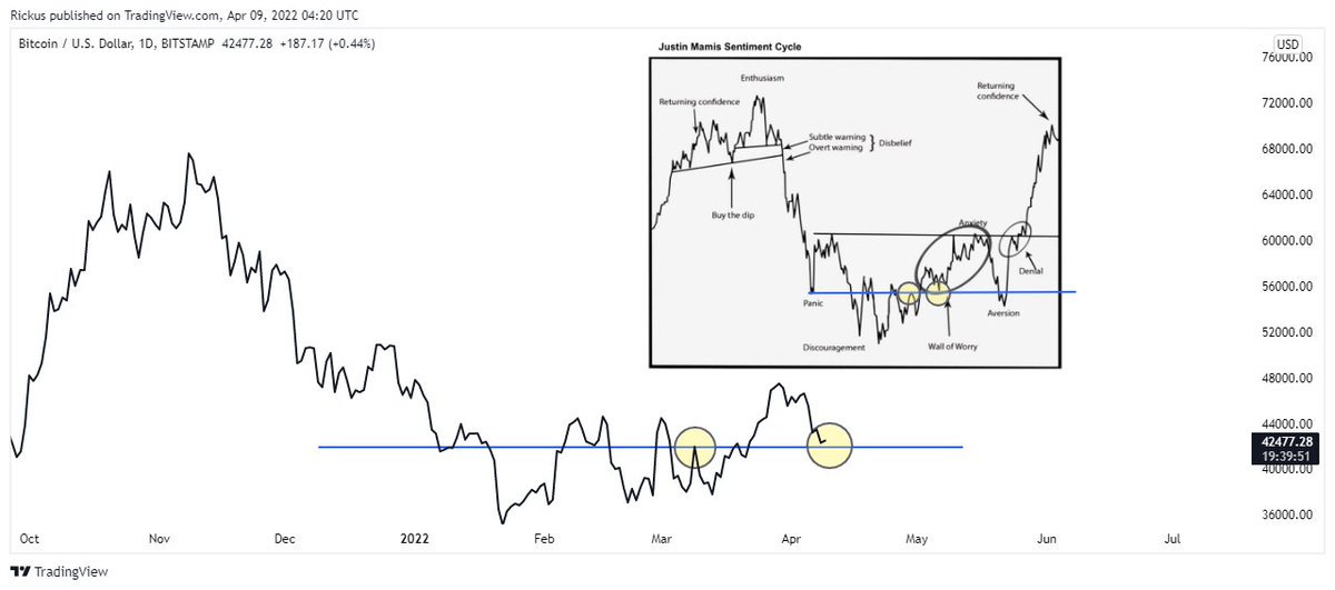 chrono_chartist's tweet photo. For those wondering if this is still valid..
Still on support and still valid with good accuracy so far, spot the circles on chart. https://t.co/fVioCcP27g