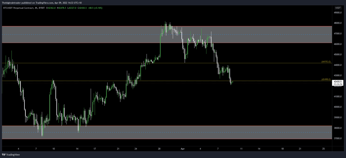 simp_0x's tweet photo. Is it ideal? No, lower prices mean more opportunities so theres that. It would be nice to get a reclaim of that CC if not ill be looking to enter at the lower channel at  38,XXX https://t.co/f7yqbxAHWt