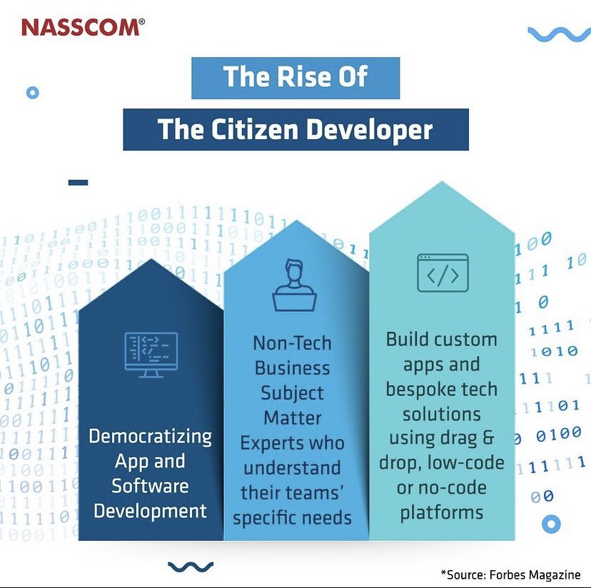 AbhinavGirdhar's tweet photo. The Rise of the #citizendeveloper @nasscom @Forbes @AppyPieInc #NoCode #Leaders https://t.co/OljvK6xgHQ