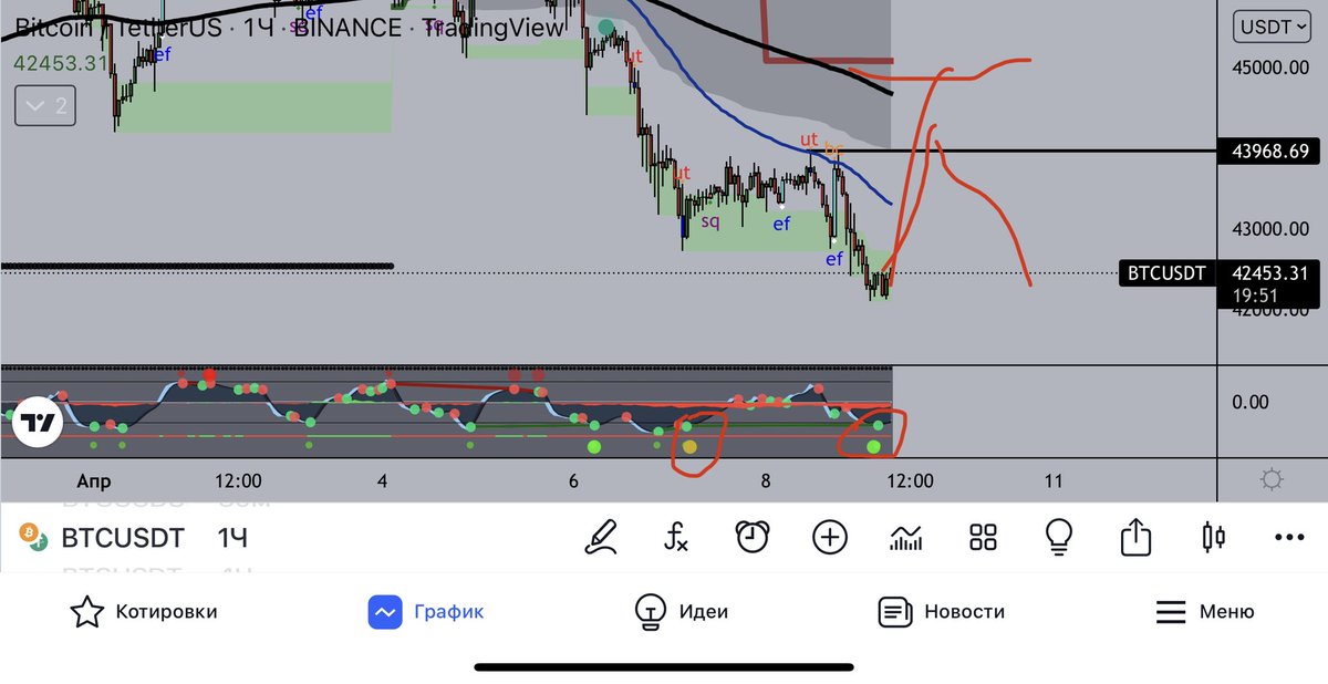 jakmdcrypto's tweet photo. Usually after yellow dot we have a move up so I wait something like that not financial advice https://t.co/RCqXRS14y5