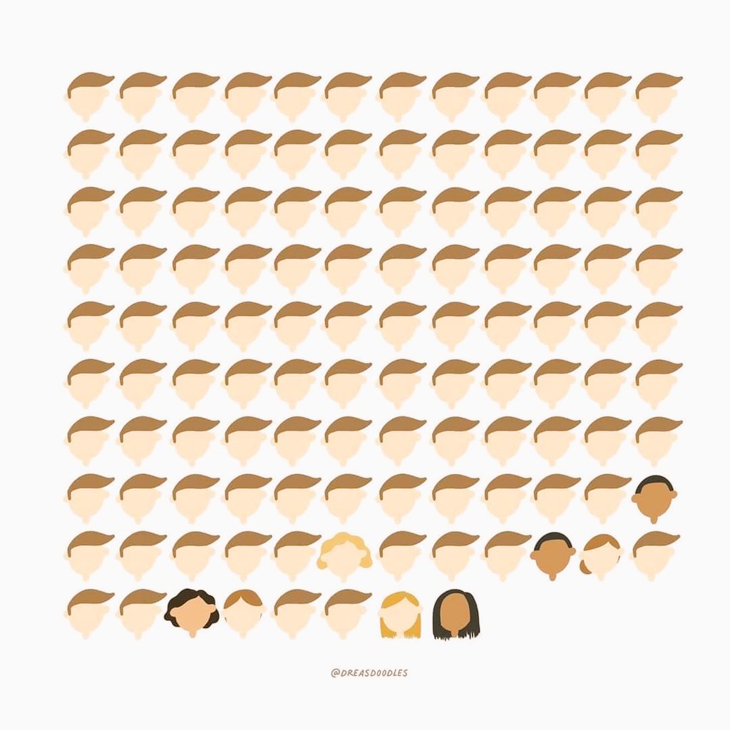 BlackWriterMFA's tweet photo. A graphic representation of the evidence of the structural racism in the history of Supreme Court justices. #JusticeKetanjiBrownJackson #232years #FirstNOTLast https://t.co/D2SOmybsjZ