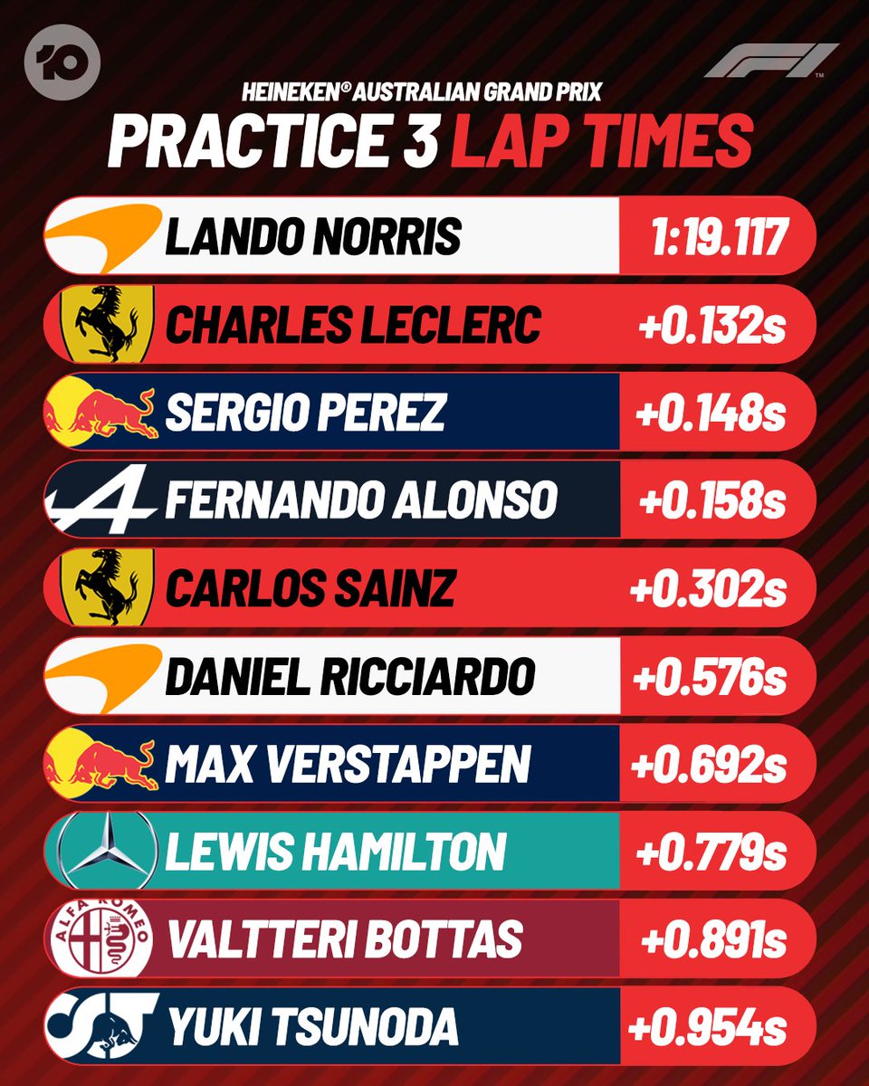 10SportAU's tweet photo. Impressive stuff from the McLarens, let's see what they can do later today in qualifying.

#AudGP #F1 #Formula1 https://t.co/O79iu7D4A7