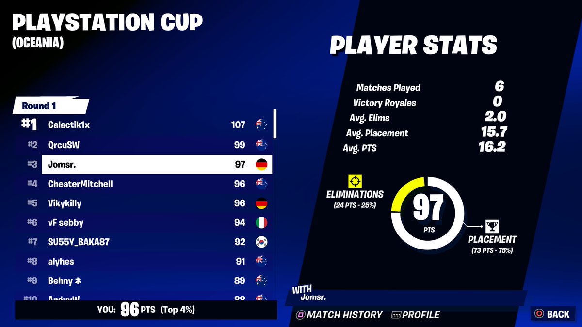4th place no build playstation cup ($700)