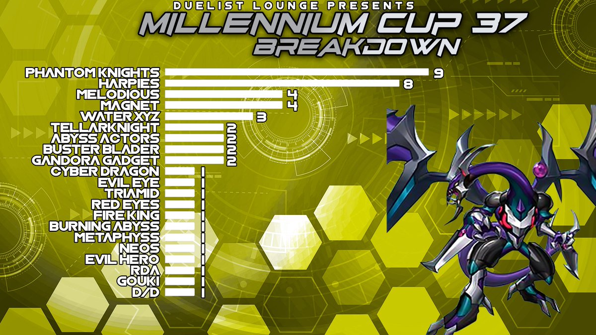 DuelistLounge's tweet photo. Millennium  Cup #37 | Weekly Tournament
Bo3 | Single Elim | 7c Side
50 Participants

1st Place:Mako@Tsunami |@BSndwqh
2nd Place:Ali Suhwan |@AliMedht1 
Top 4:ゴーズ |@gozu2198
Top 4:Vodka |@VodkaForFree43
 
Join Discord: https://t.co/yAMJltWCmc
#DuelLinks https://t.co/3rwbOCdKoR