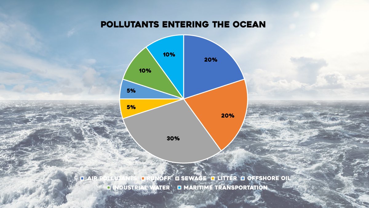 kayarcangel's tweet photo. Ocean #pollution has been an emerging problem, we must do what we can to keep these numbers from rising! #RSJ108 #pollutants @DisruptiveDESGN https://t.co/FQSjmWQlvE
