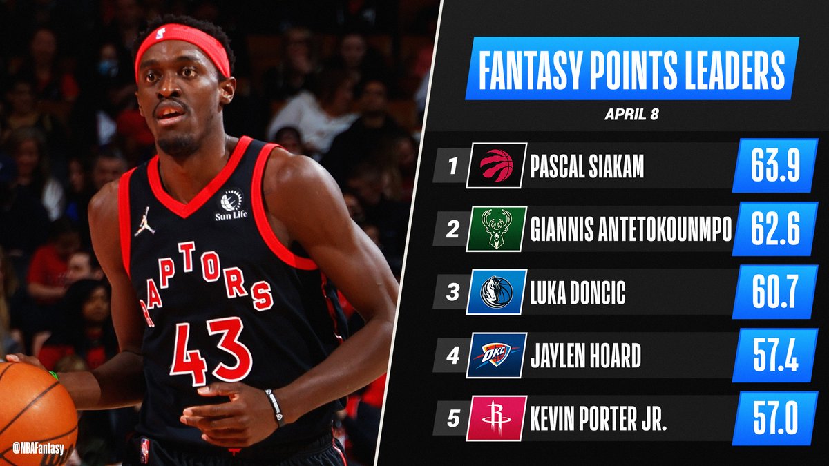 Pascal Siakam's all-around game lands him the top spot on tonight's #NBAFantasy Leaderboard!

29 points
12 rebounds
7 assists
3 steals