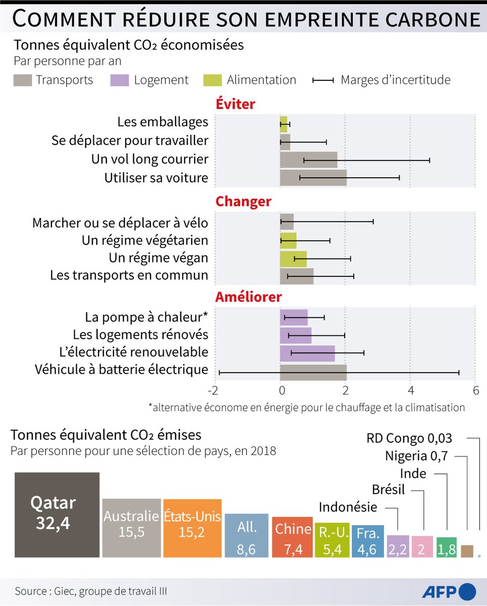 Climat : "C'est maintenant ou jamais", prévient le Giec, si l'on veut éviter un réchauffement désastreux de 3°C d'ici la fin du siècle, par rapport à l'ère préindustrielle. 🌡🌏 
Les experts climat de l'ONU ont publié lundi soir leur dernier rapport. > franceculture.fr/emissions/jour…