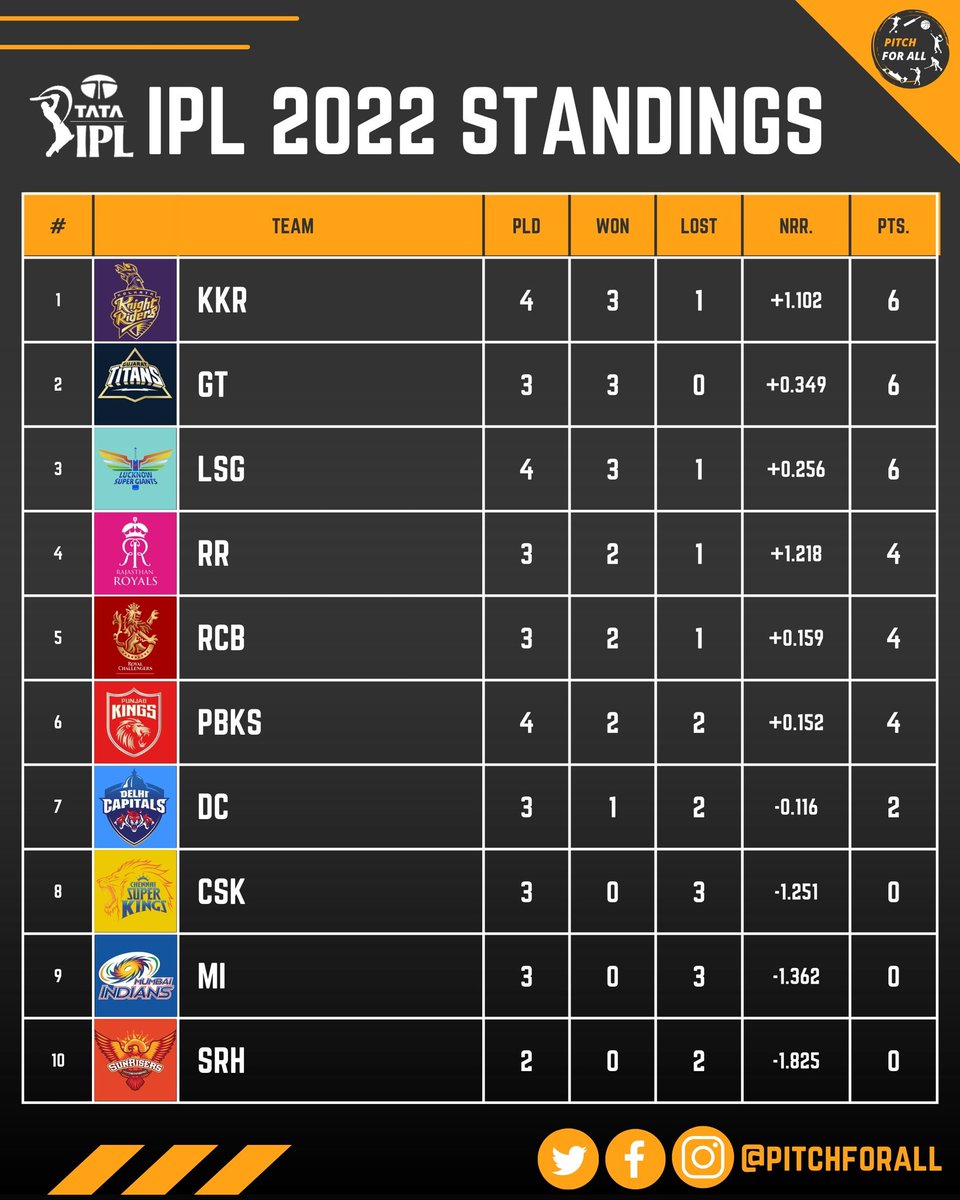 pitchforall's tweet photo. Here's how the teams stand after another bunch of exciting matches in @iplt20 2022.
#indianpremierleague #chennaisuperkings #royalchallengersbangalore #kolkataknightriders #punjabkings #mumbaiindians #sunrisershyderabad
#rajasthanroyals #lucknowsupergiants #delhicapitals https://t.co/RDlnKW9dZw