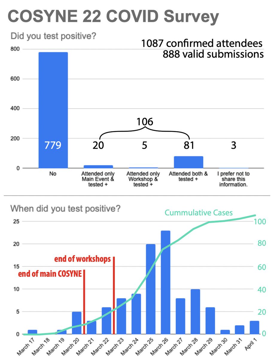 Results for the @CosyneMeeting COVID Survey w/ @visioncircuits are in: 888/1087 (81%) attendees responded. 106 (12%) participants reported a + test during / after COSYNE. Bottom line? Probably in the eye of the beholder. Let's hope for better numbers in Montreal #BegoneCOV19!