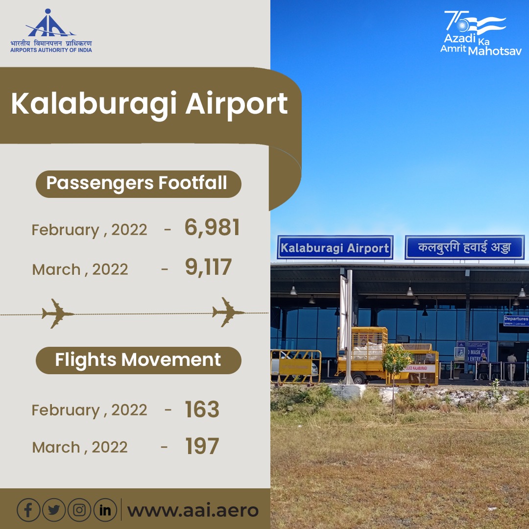 AAI_Official's tweet photo. #Kalaburagi is famous for its toordal pigeon pea, limestone deposits, architectural delights &amp; the Indo-Saracenic monuments. In Feb’22, #AAI’s #Kalaburagi @aaikalairport handled 6,981 flyers &amp; 163 aircraft movements which rose to 9,117 flyers &amp; 197 aircraft movements in March’22. https://t.co/PETsMls7nZ