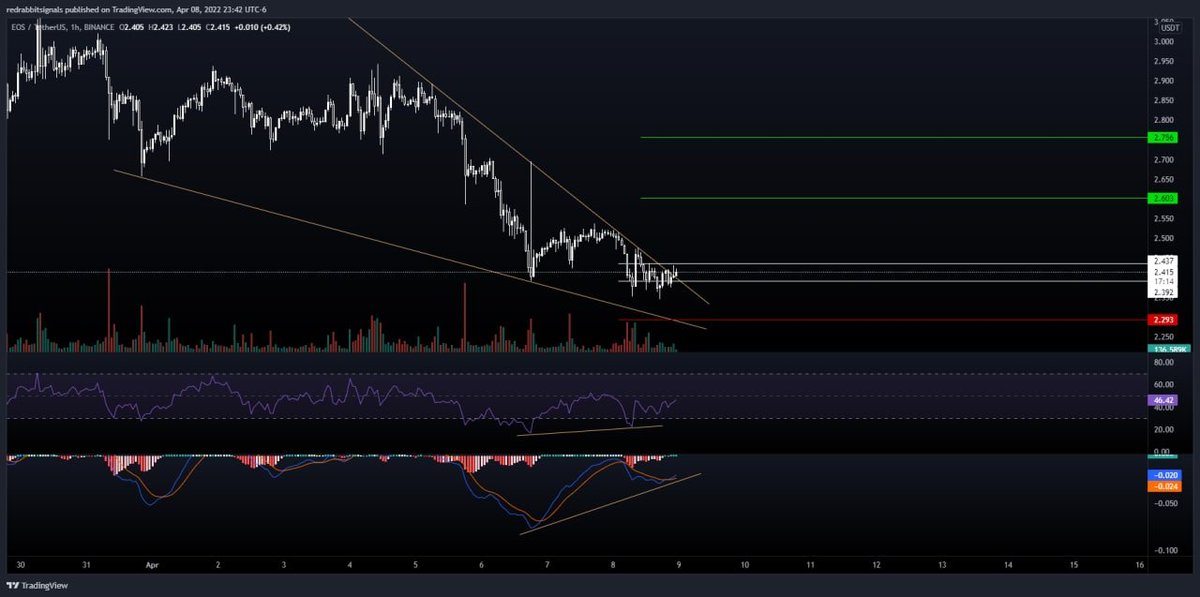 officialcryptog's tweet photo. #EOS $EOS 
🚀 Several different groups are talking about this baby. 
🚀Bull Div on RSI &amp; MACD https://t.co/iH7c4jIECO