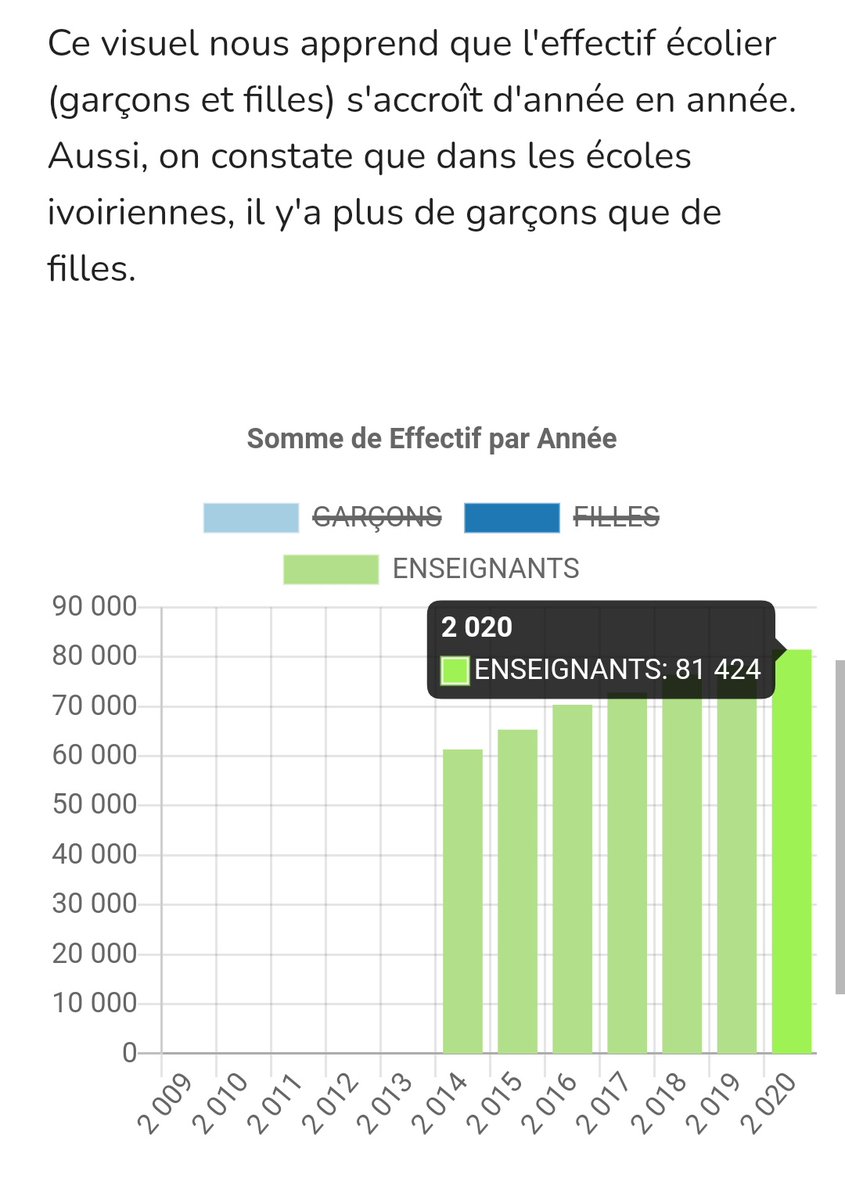 alyco2's tweet photo. [ 81424 enseignants en #CIV225 de 2009 à 2020. Des efforts encore à faire pour désengorger les classes pléthoriques et améliorer les conditions de vie et de travail de ces artisans du savoir et ces maillons essentiels du développement. Source : https://t.co/FUDYo4bcah. #CivAct https://t.co/poJFi3J0Go