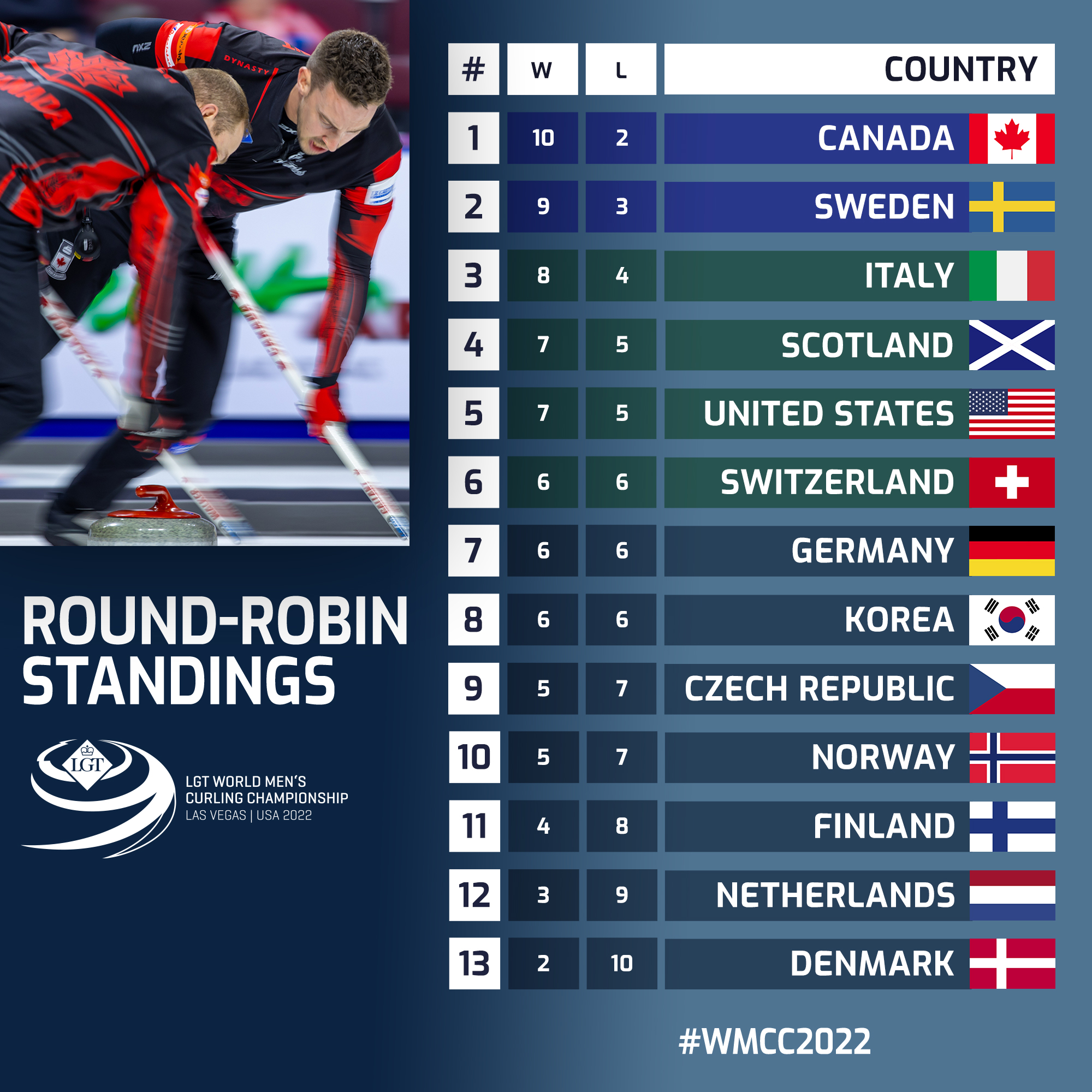 World Curling on Twitter "The final roundrobin standings from the LGT