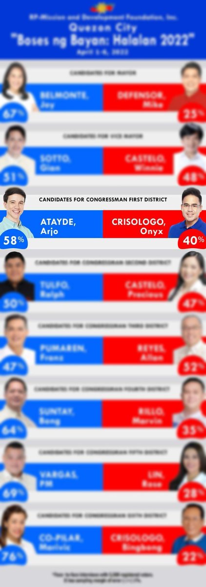 jenine_pitallo's tweet photo. BAGO naMAN sa D1. 
#LodiCongArjoAtayde lamang sa DISTRITO UNO .. 💚💚💪💪💪 
58% Arjo Atayde @AtaydeArjo yaaàyy..panalo na to .. https://t.co/sLvmWma4Gc