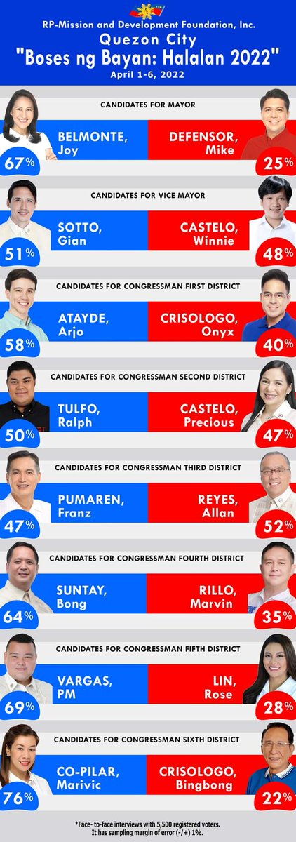jenine_pitallo's tweet photo. BAGO naMAN sa D1. 
#LodiCongArjoAtayde lamang sa DISTRITO UNO .. 💚💚💪💪💪 
58% Arjo Atayde @AtaydeArjo yaaàyy..panalo na to .. https://t.co/sLvmWma4Gc