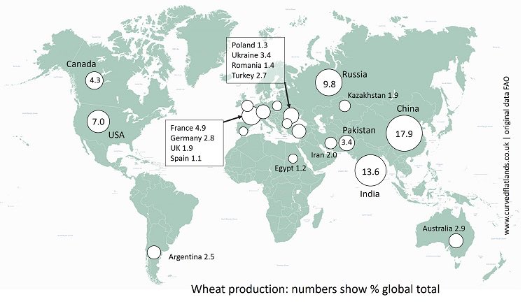 LField2020's tweet image. War brings to world attention the complexity of supply chains for food crops and meat. Gross output (shown for wheat) is a major factor but production per person determines what’s  spare for export. Western Europe has sufficiency. More at  livingfield.co.uk/climate/food-s…