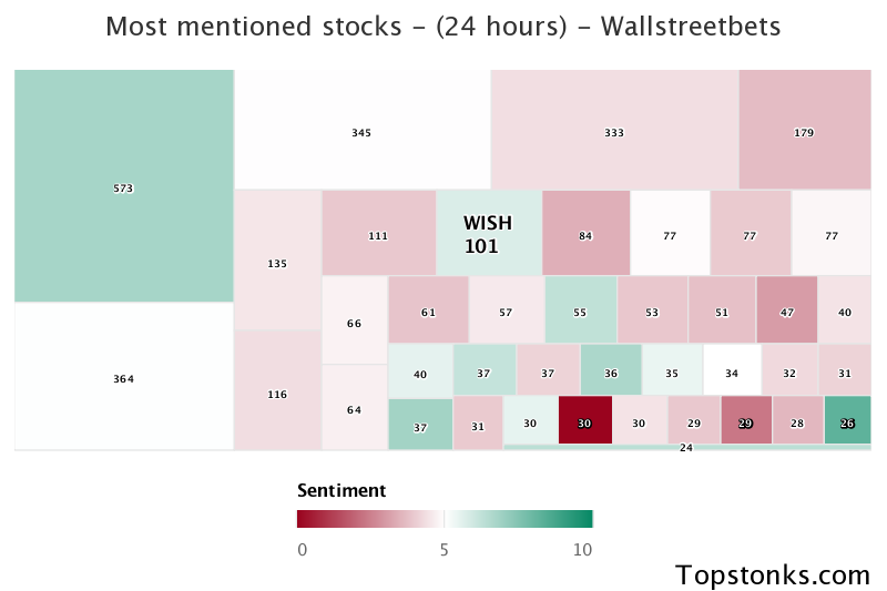 $WISH one of the most mentioned on wallstreetbets over the last 24 hours

Via https://t.co/gARR4JU1pV

#wish    #wallstreetbets  #investing https://t.co/GJZGJjxwxr