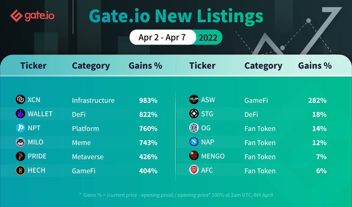 MiloInu_Army's tweet photo. 🚨🚨🚨Retweet & Follow🚨🚨🚨
Stay tuned for more as @MiloInu_Army continues to grow 🚀🚀🚀
New Listing Overview (Apr 2-Apr 7)🔥
@gate_io
@Chain 983%
@AmbireWallet 822%
@NeopinOfficial 760%
@MiloInu 743%
#MILO #BNB #MiloInuArmy #ETH #BabyDoge $MILO #MiloInu_Army https://t.co/wKLgKudCRs