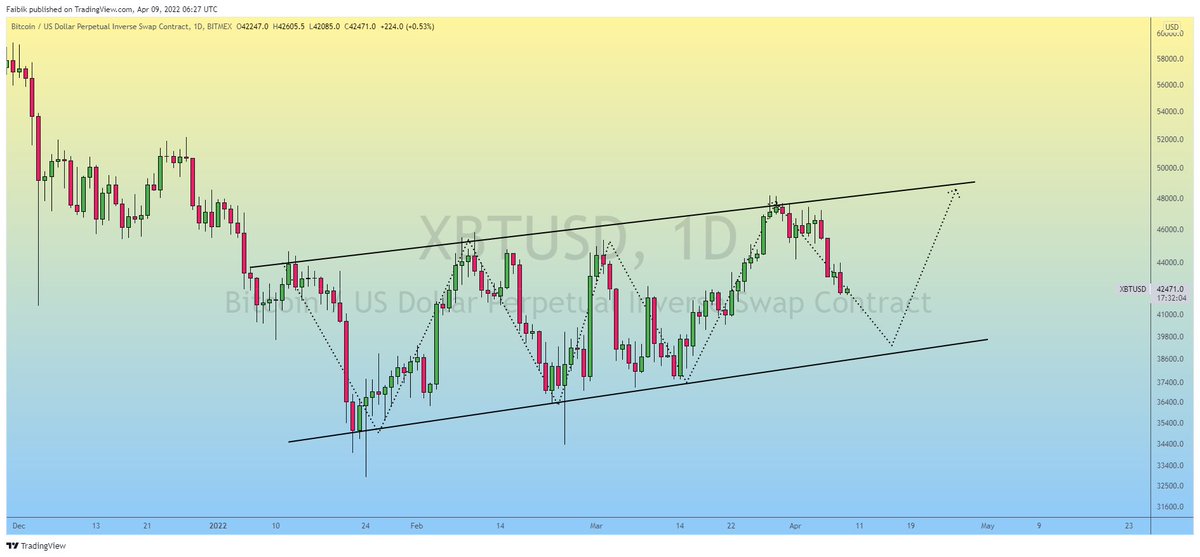 CryptoFaibik's tweet photo. $BTC (update)

Bitcoin is Consolidating in Parallel Channel formation in 1D TF..!!

so far Bears in Complete Control, Bitcoin Might Test the 39k Support Area Before Bullish Wave.

#Crypto #Bitcoin #BTC #BTCUSD https://t.co/P3WRaQEtaE