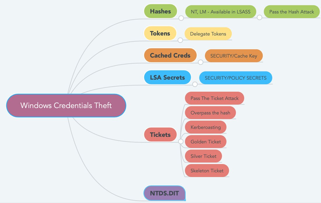 hackinarticles's tweet photo. Windows Credentials Theft Cheat Sheet

https://t.co/sjXu7XKaVG

#infosec #cybersecurity #cybersecuritytips  #pentesting #oscp  #informationsecurity  #cissp #CyberSec #networking #networksecurity #CheatSheet #infosecurity  #cyberattacks #security #linux #UniX #vulnerabilities https://t.co/Qqwi4wRlEF