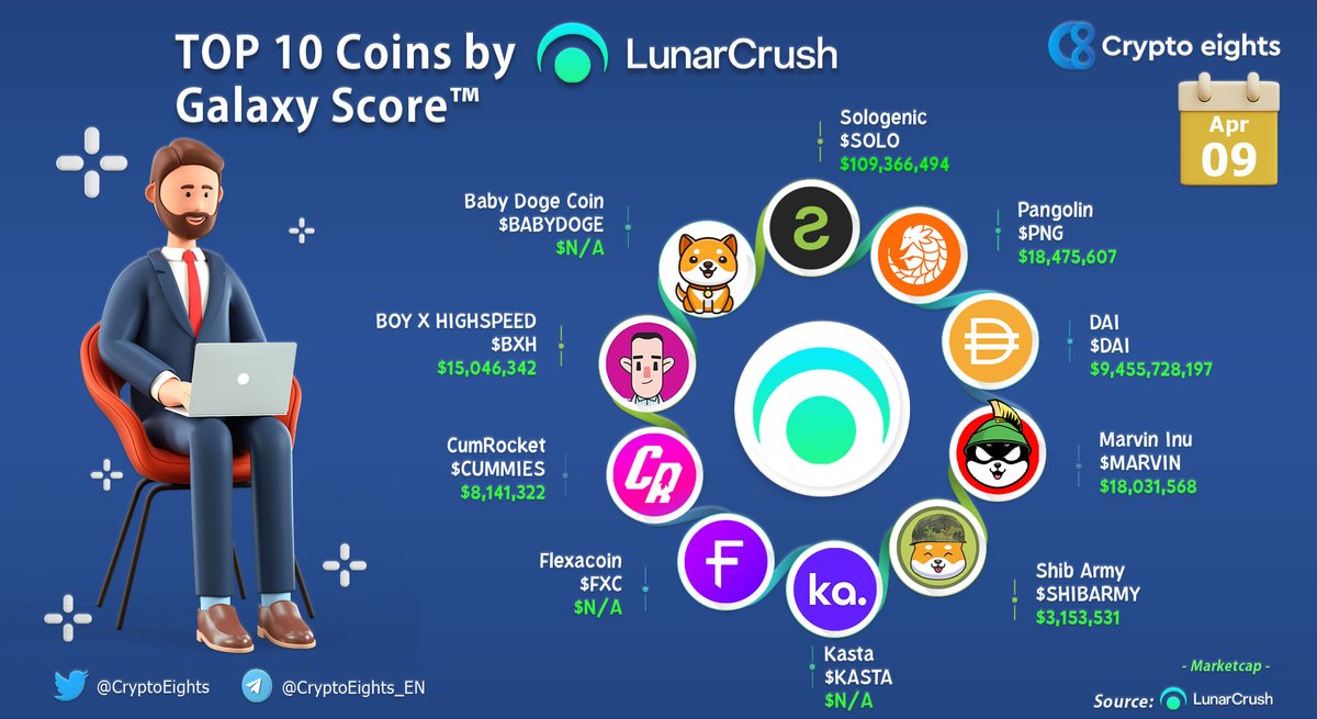 CryptoEights's tweet photo. 🔹 TOP COINS BY GALAXY SCORE! 09 April 2022
@realSologenic $SOLO
@pangolindex $PNG
#DAI $DAI
@Marvin_Inu $MARVIN 
@ShibArmyBsc #SHIBARMY 
@kasta_app $KASTA
@FlexaHQ $FXC
@CumRocketBiz #cummies 
@BXH_Blockchain $BXH
@babydoge #BabyDoge #BabyDogeCoin https://t.co/adT0PiBlRe