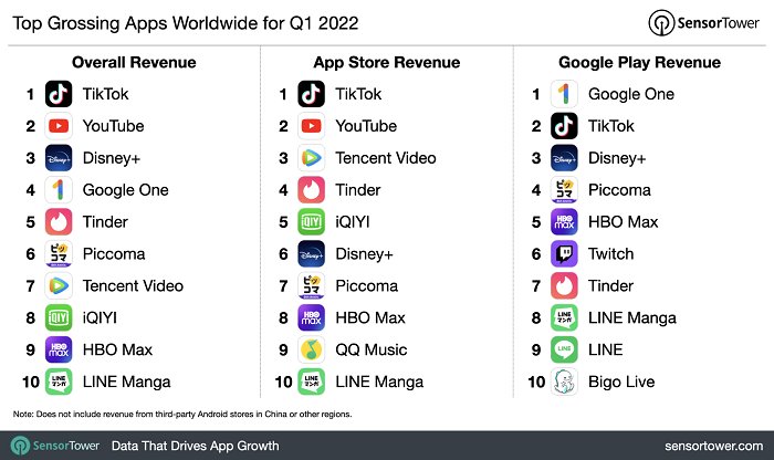 AVingenious's tweet photo. TikTok Continues to Lead the Download Charts in Q1, Sees Record In-App Spending 💙
#app | #TikTok | #SocialMedia | #AVingenious https://t.co/Pn5jR6gqPK