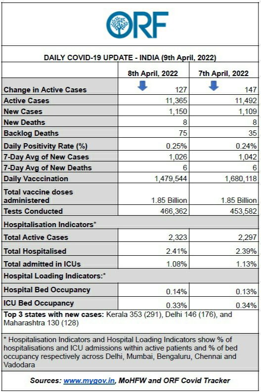 samirsaran's tweet photo. #India #COVID19 #Update
#PosRate .25%
#NewCases πΌ at 1150
#NewDeaths βοΈ 8
#ActiveCases π½ by 127 (~11K)
#7DayAverage
#Cases: π½ 1026
#Deaths: βοΈ 6
#BacklogDeaths: 75
#vaccinations: π½ 1.48M
#Tests πΌ .47M
#MaskUp #Vaccinate #StaySafe
https://t.co/kqf3Dhcqqj https://t.co/WwyRLyliXS